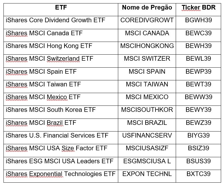 13 BDRs De ETFs Passam A Estar Disponíveis Para O Investidor Pessoa ...